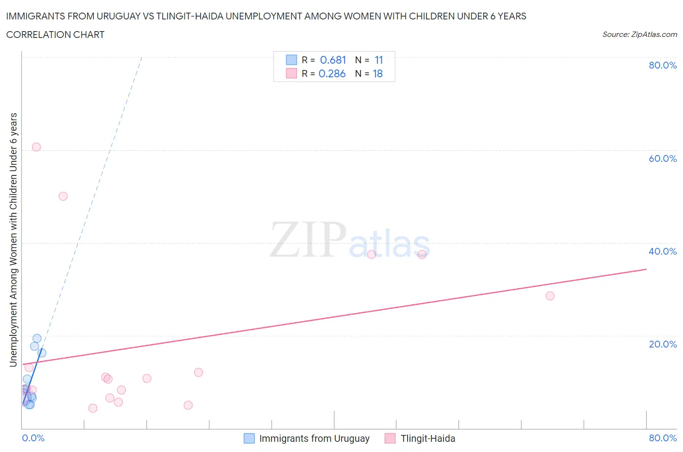 Immigrants from Uruguay vs Tlingit-Haida Unemployment Among Women with Children Under 6 years