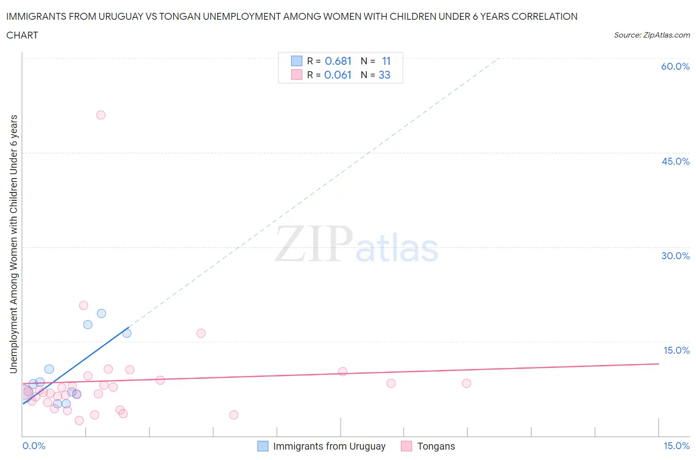 Immigrants from Uruguay vs Tongan Unemployment Among Women with Children Under 6 years