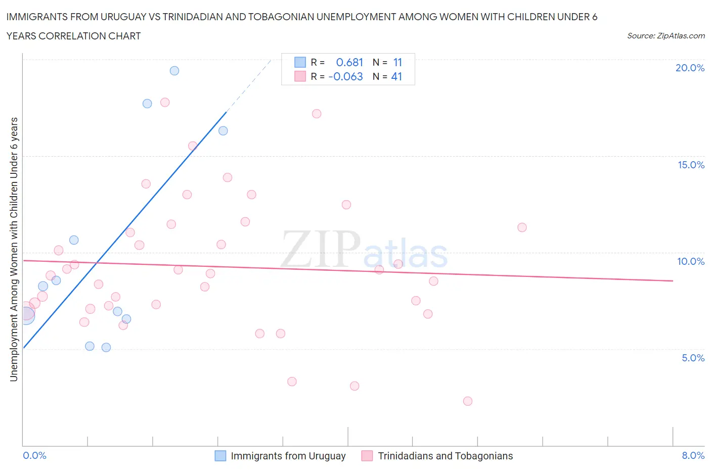 Immigrants from Uruguay vs Trinidadian and Tobagonian Unemployment Among Women with Children Under 6 years