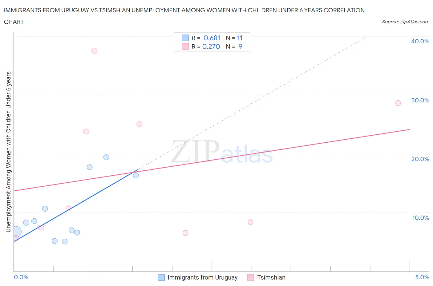 Immigrants from Uruguay vs Tsimshian Unemployment Among Women with Children Under 6 years