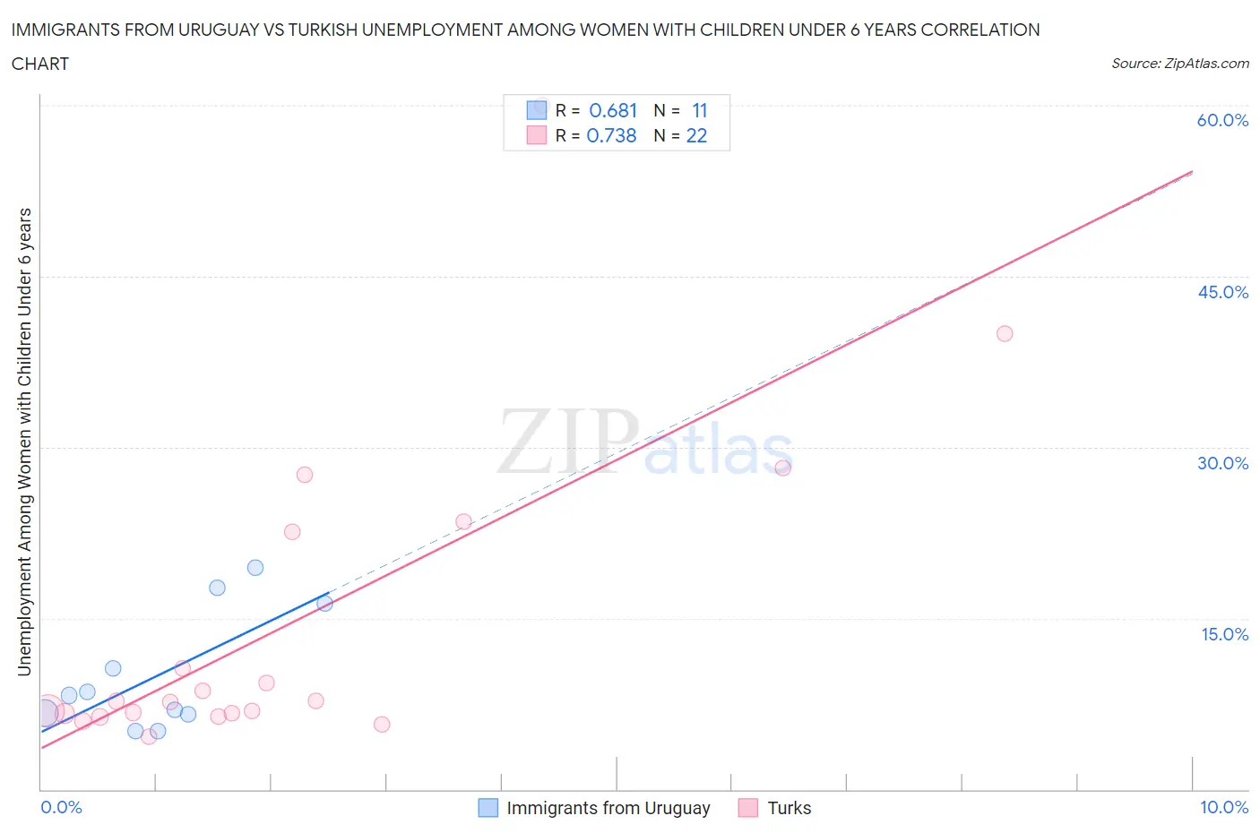 Immigrants from Uruguay vs Turkish Unemployment Among Women with Children Under 6 years