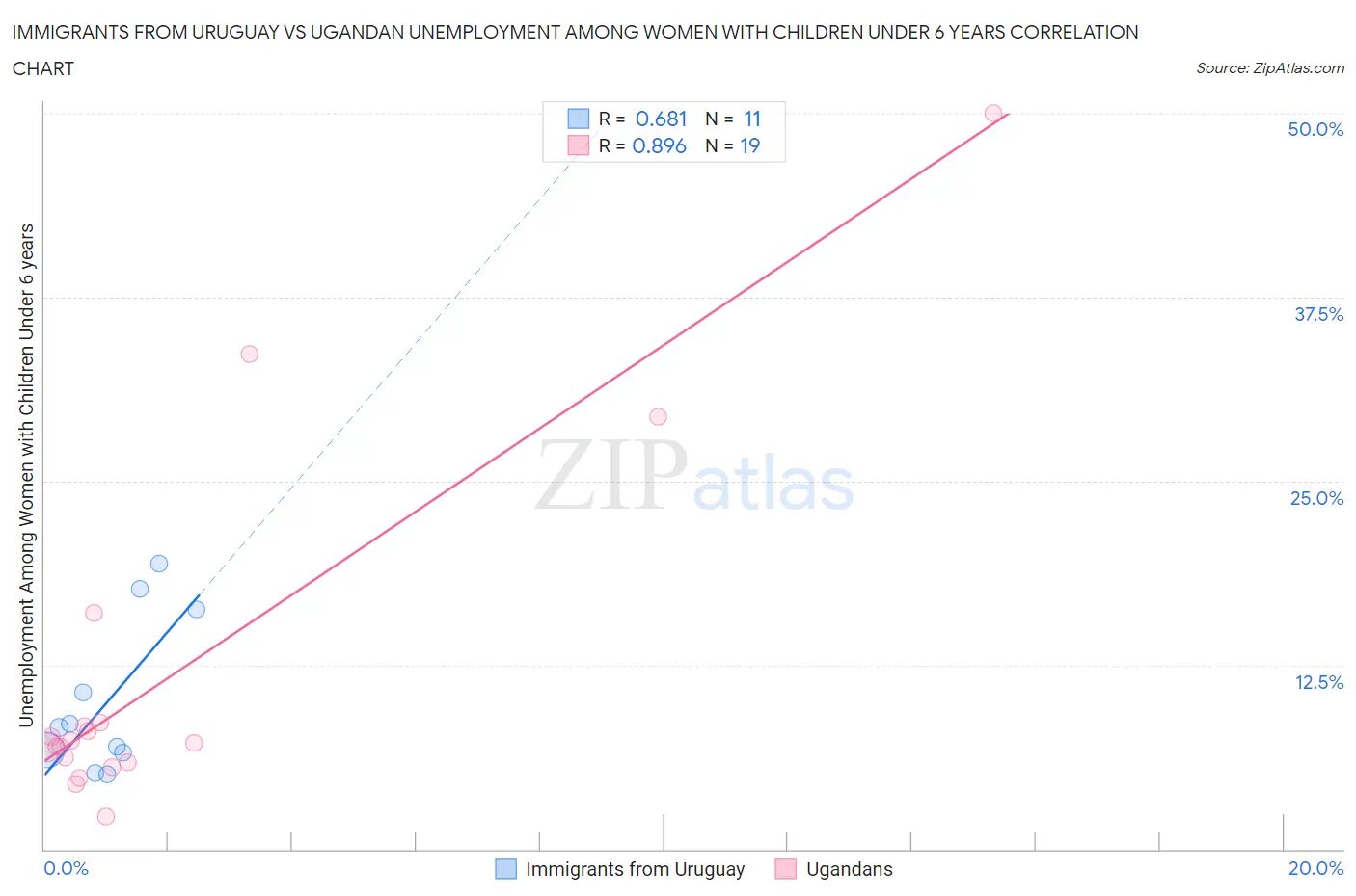 Immigrants from Uruguay vs Ugandan Unemployment Among Women with Children Under 6 years