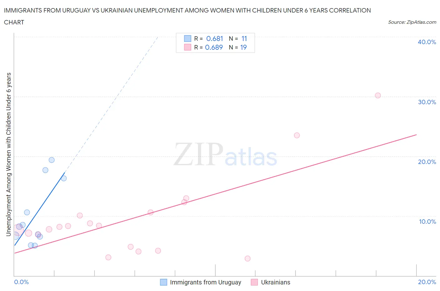 Immigrants from Uruguay vs Ukrainian Unemployment Among Women with Children Under 6 years
