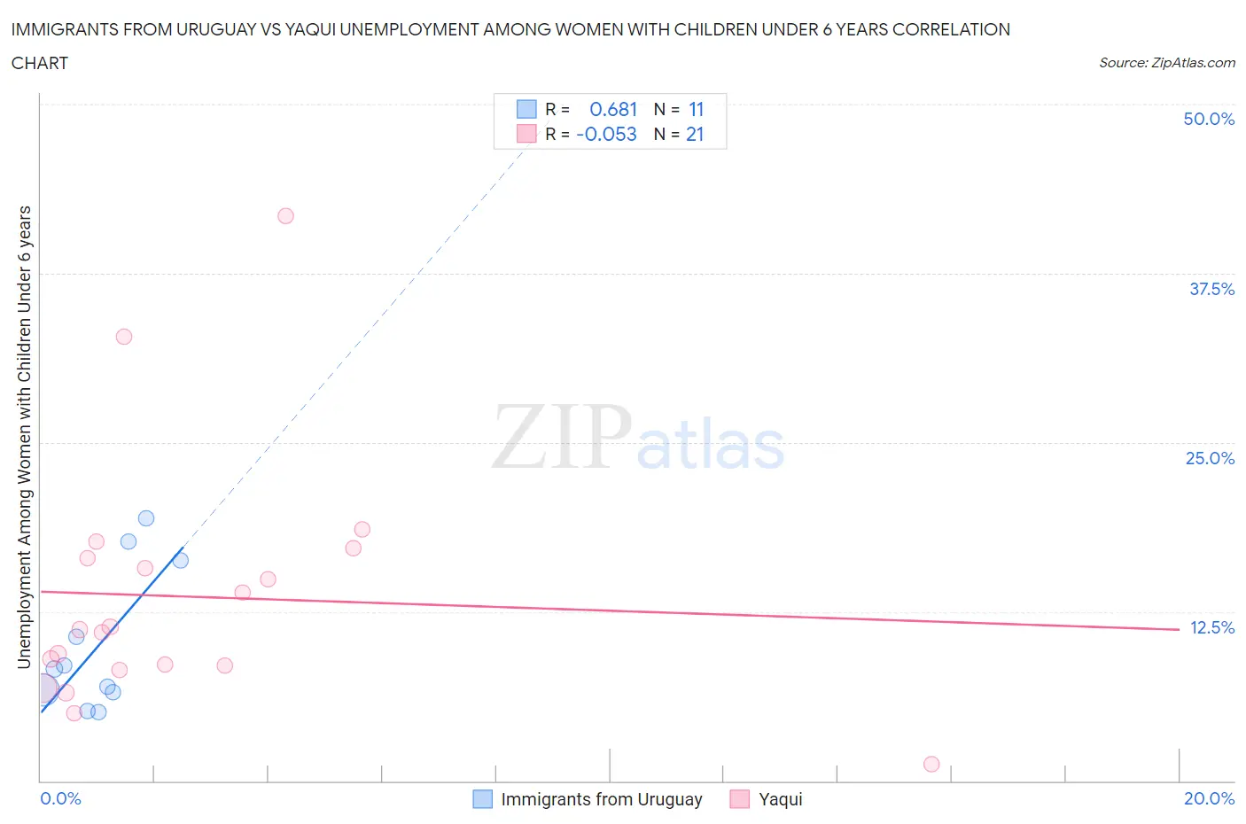 Immigrants from Uruguay vs Yaqui Unemployment Among Women with Children Under 6 years