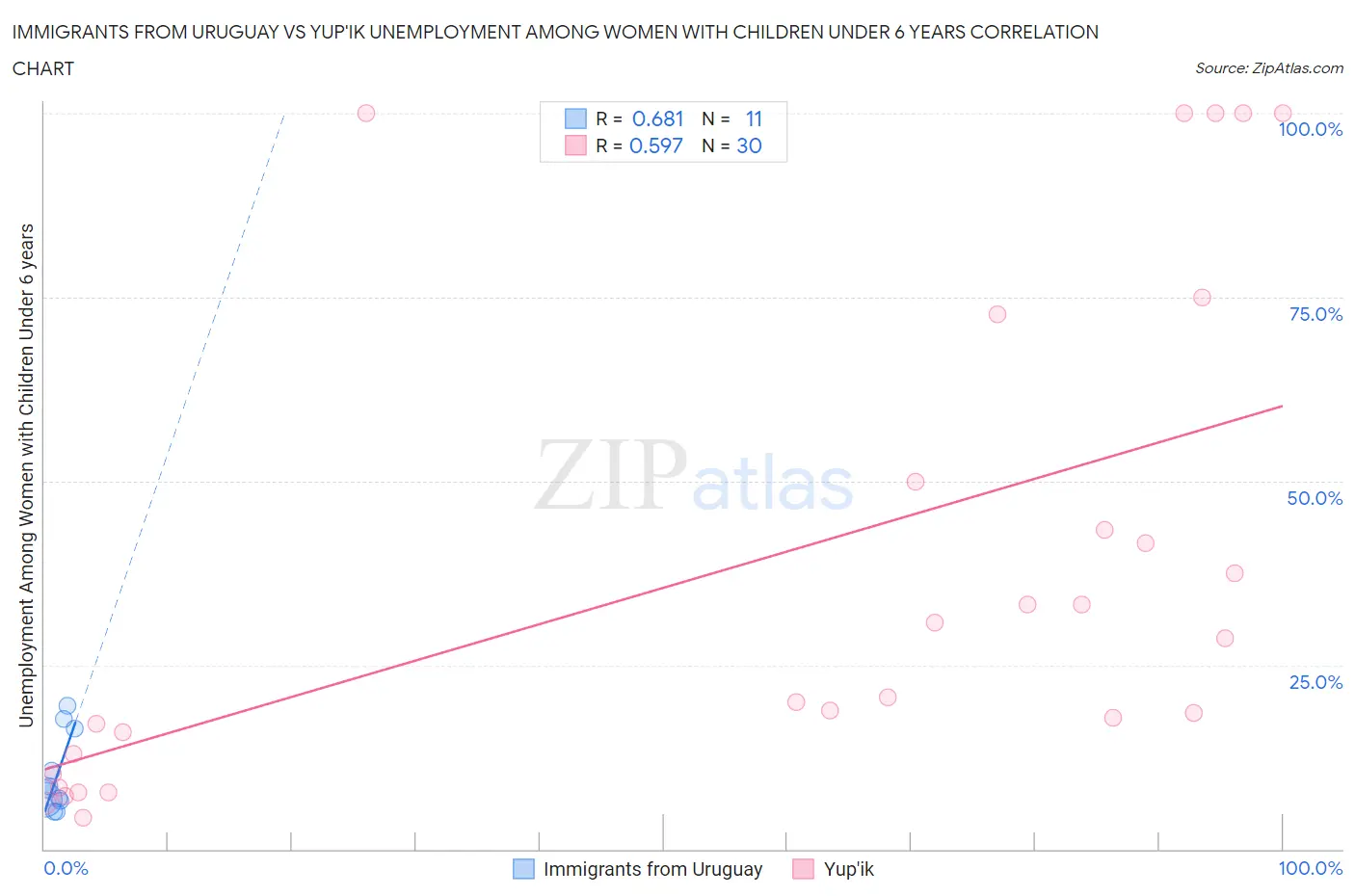 Immigrants from Uruguay vs Yup'ik Unemployment Among Women with Children Under 6 years