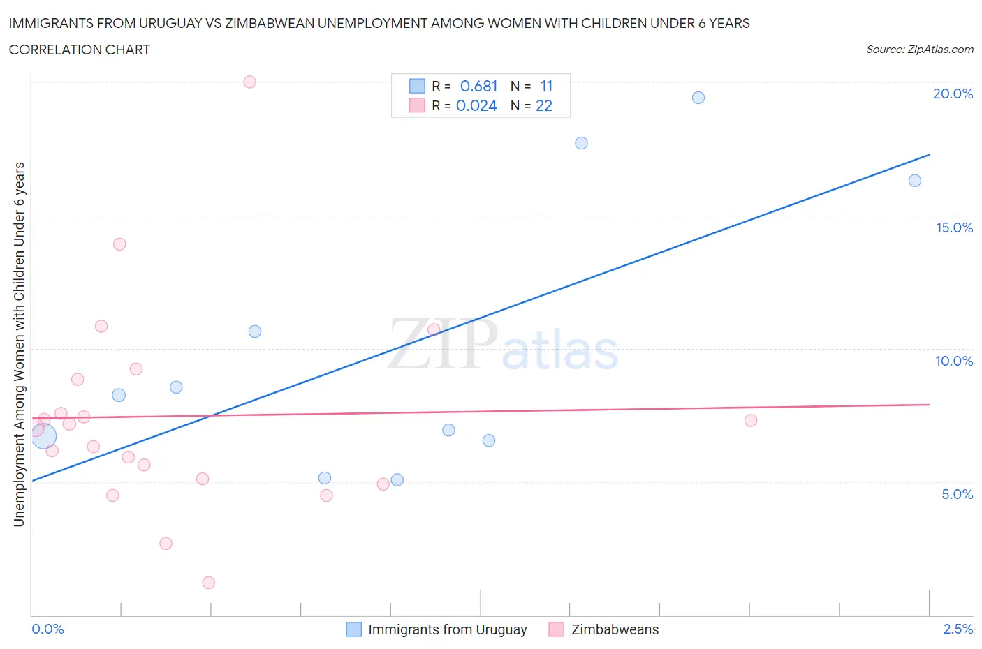 Immigrants from Uruguay vs Zimbabwean Unemployment Among Women with Children Under 6 years