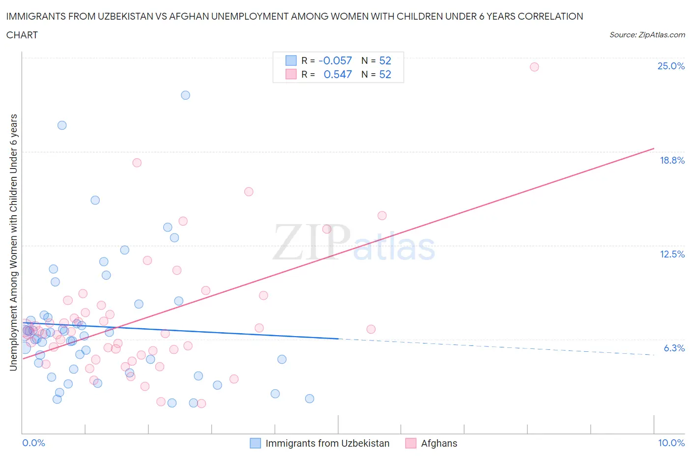 Immigrants from Uzbekistan vs Afghan Unemployment Among Women with Children Under 6 years