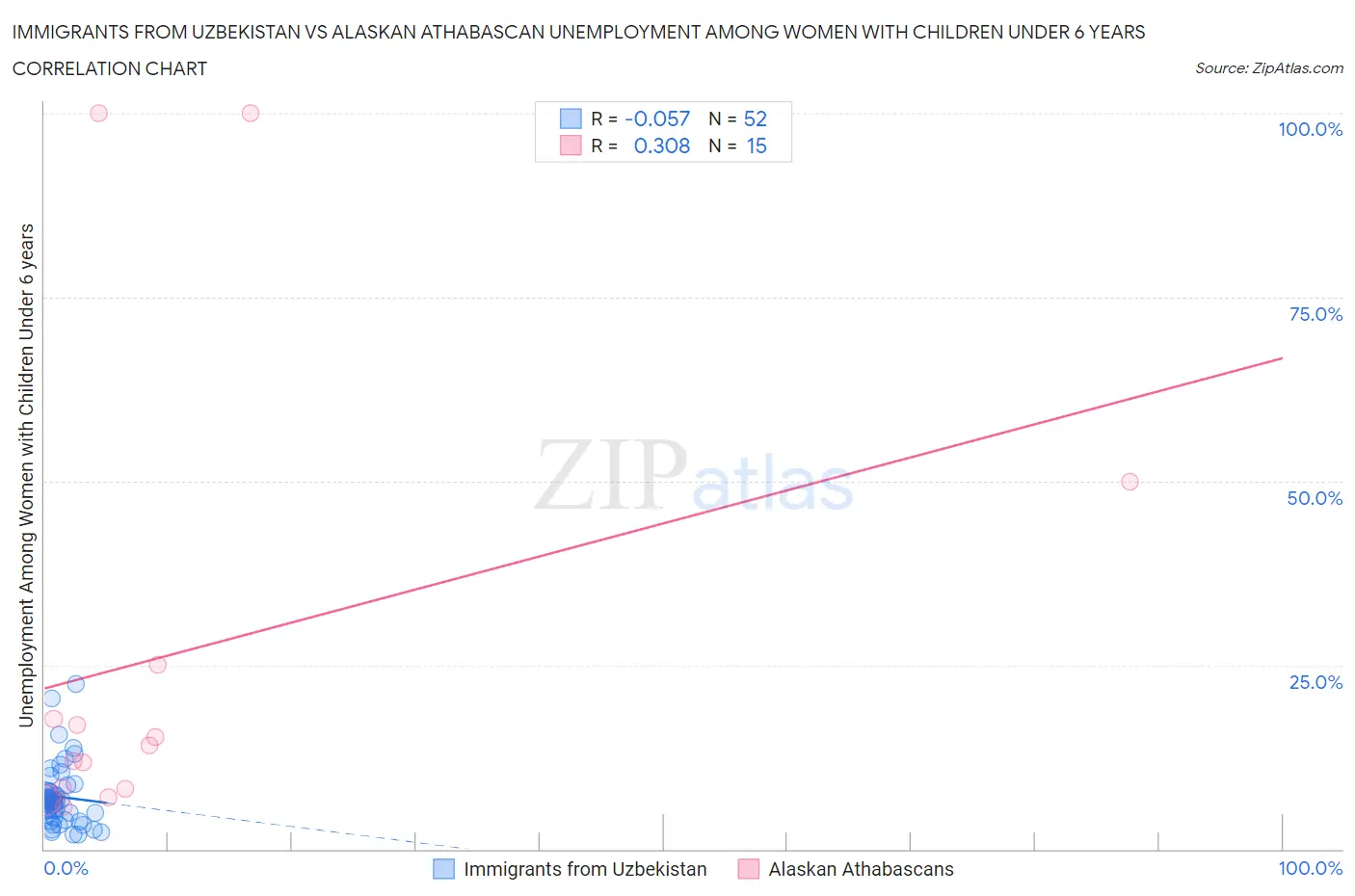 Immigrants from Uzbekistan vs Alaskan Athabascan Unemployment Among Women with Children Under 6 years