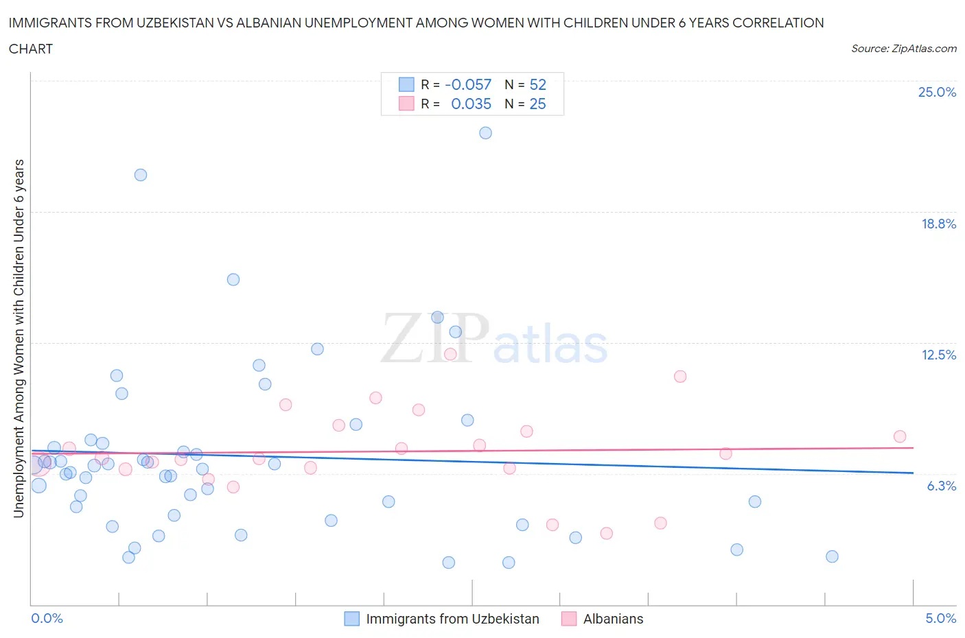 Immigrants from Uzbekistan vs Albanian Unemployment Among Women with Children Under 6 years