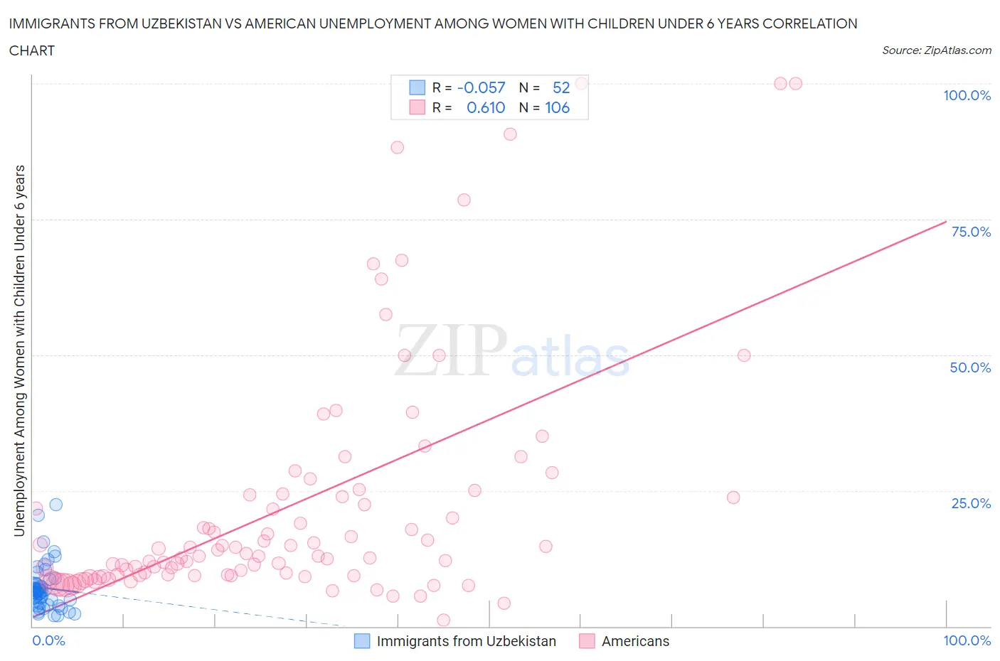 Immigrants from Uzbekistan vs American Unemployment Among Women with Children Under 6 years