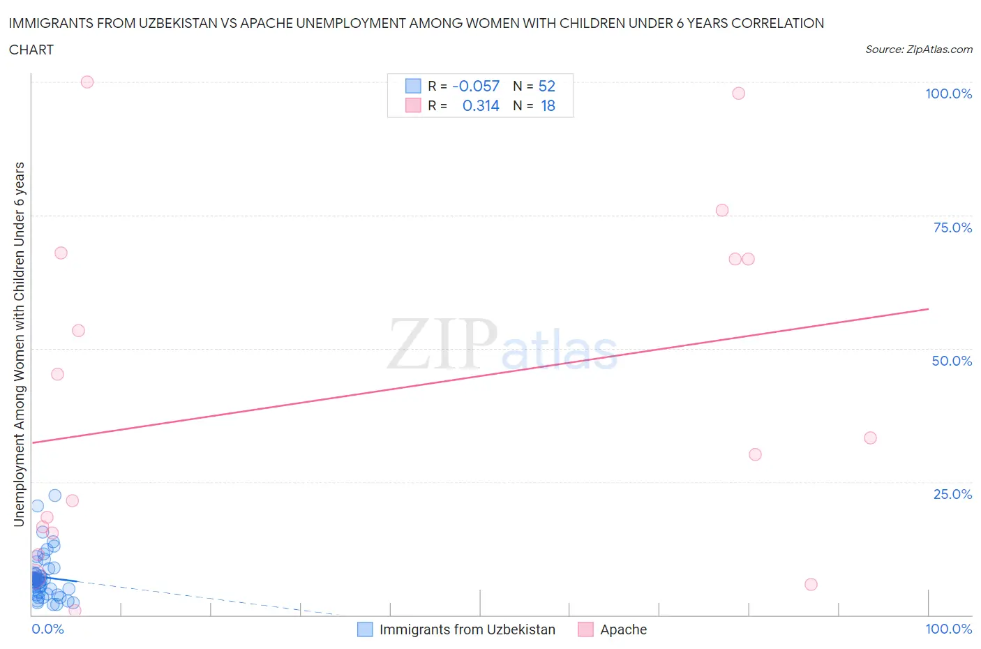 Immigrants from Uzbekistan vs Apache Unemployment Among Women with Children Under 6 years