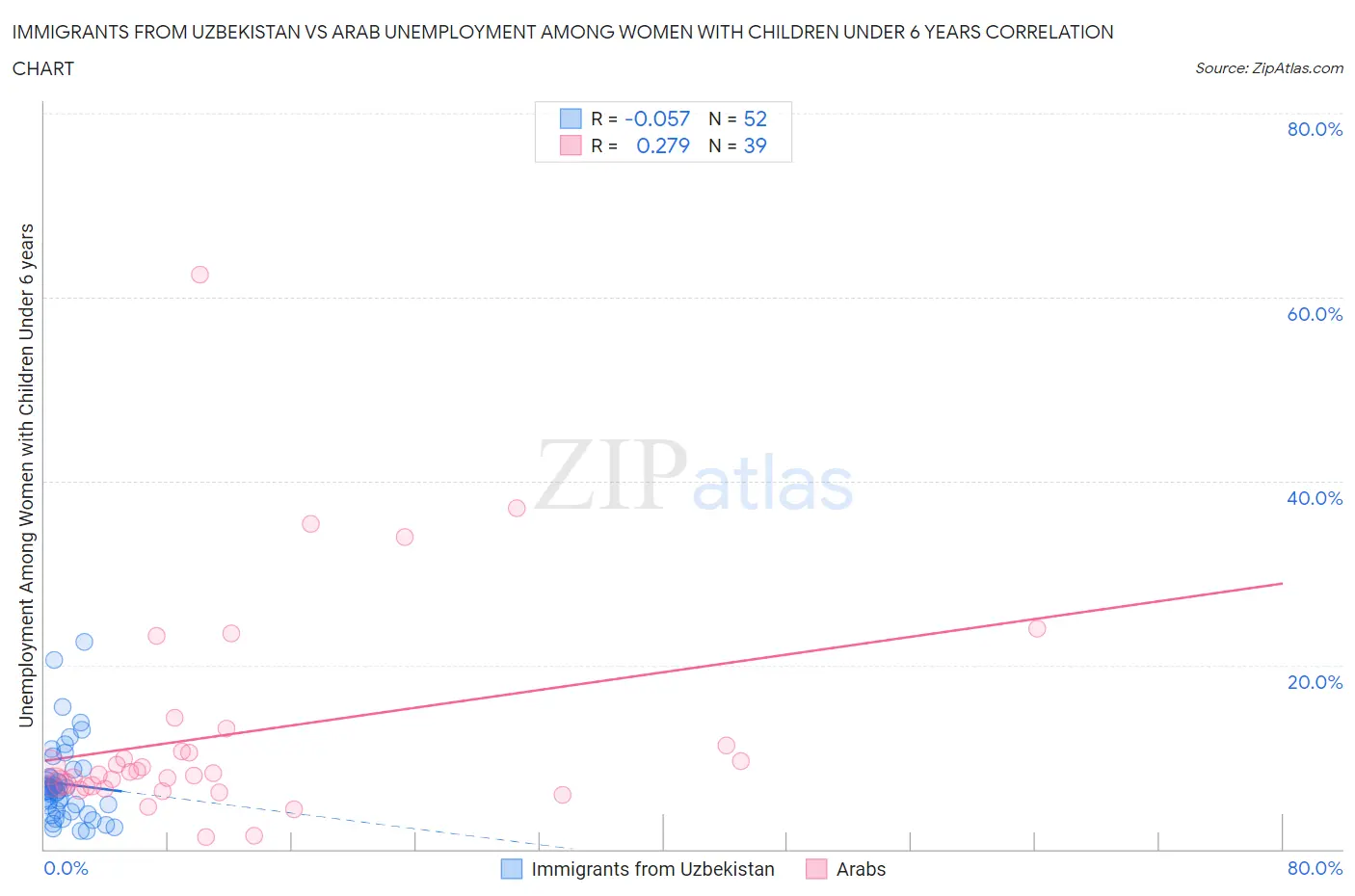 Immigrants from Uzbekistan vs Arab Unemployment Among Women with Children Under 6 years