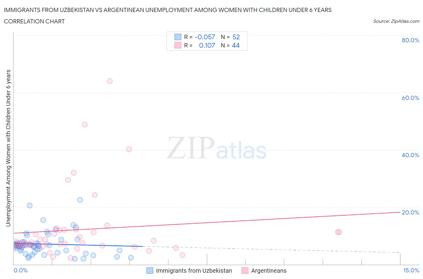 Immigrants from Uzbekistan vs Argentinean Unemployment Among Women with Children Under 6 years