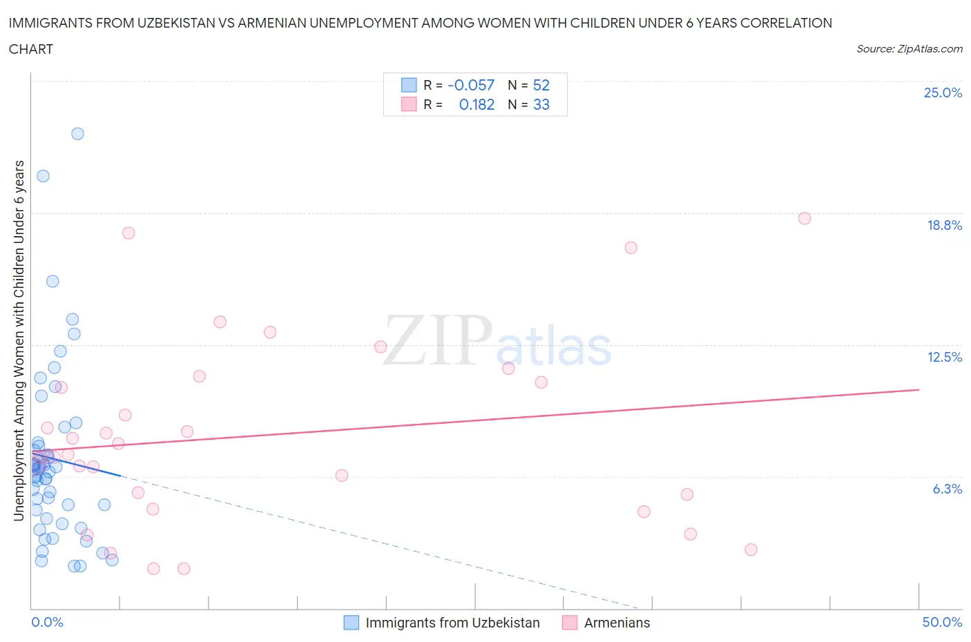 Immigrants from Uzbekistan vs Armenian Unemployment Among Women with Children Under 6 years