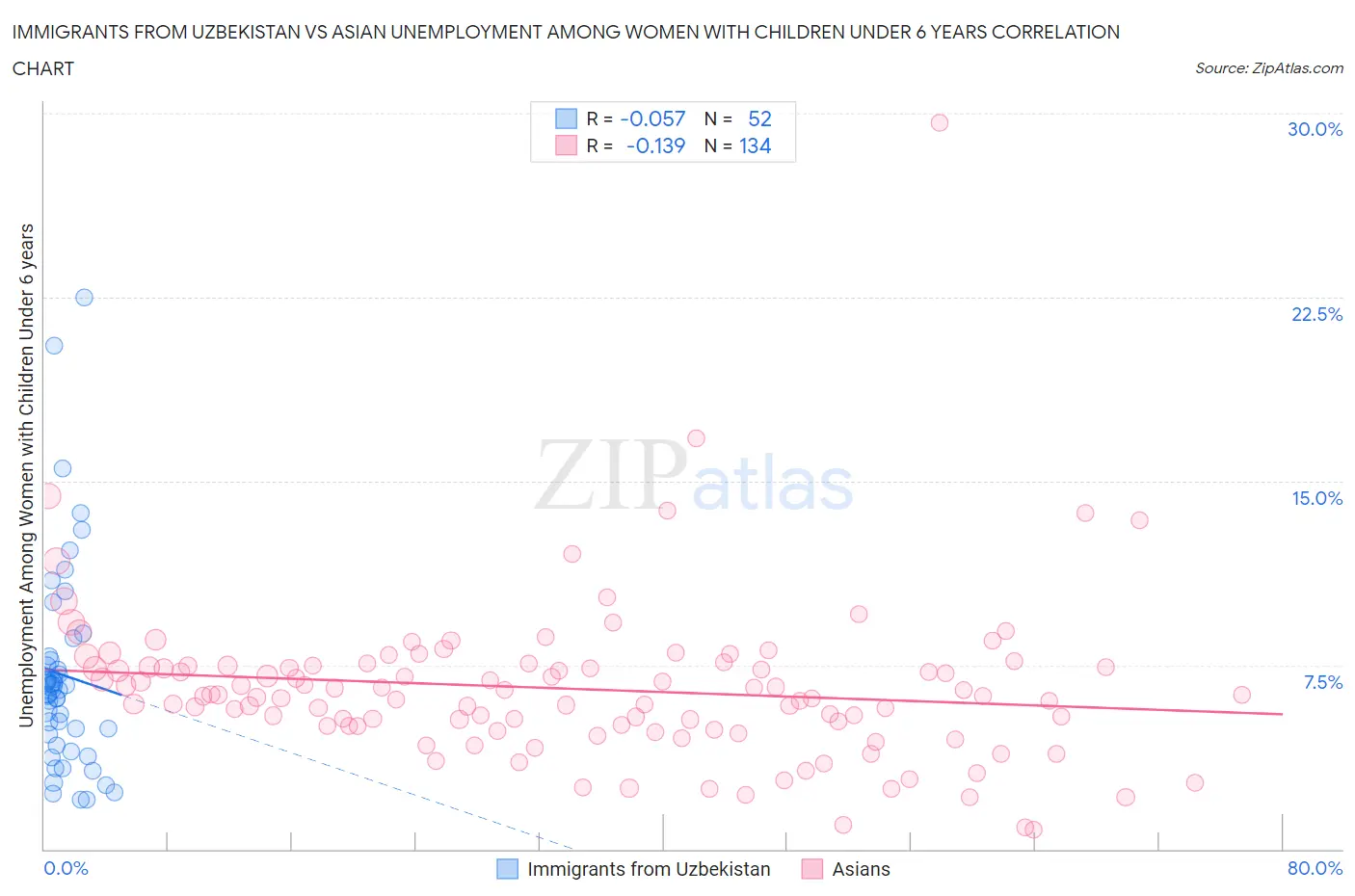 Immigrants from Uzbekistan vs Asian Unemployment Among Women with Children Under 6 years