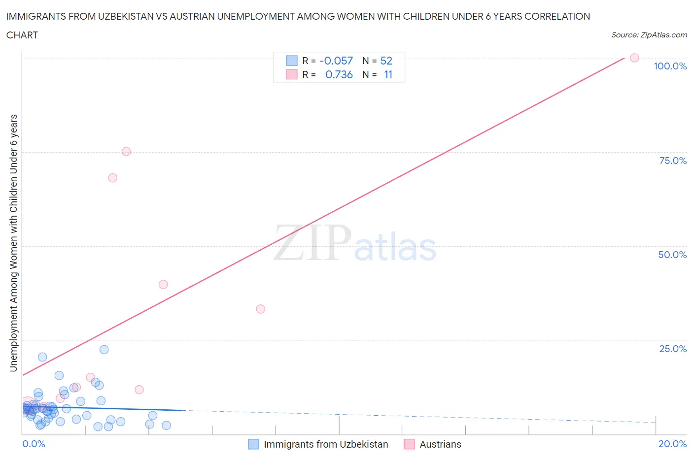 Immigrants from Uzbekistan vs Austrian Unemployment Among Women with Children Under 6 years