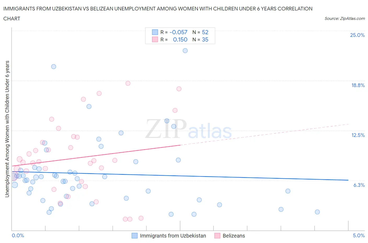 Immigrants from Uzbekistan vs Belizean Unemployment Among Women with Children Under 6 years