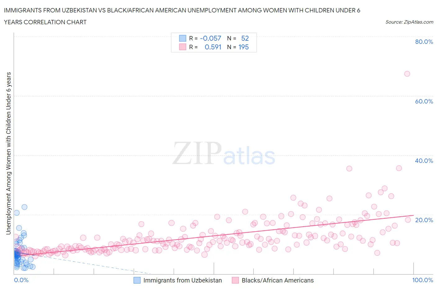 Immigrants from Uzbekistan vs Black/African American Unemployment Among Women with Children Under 6 years