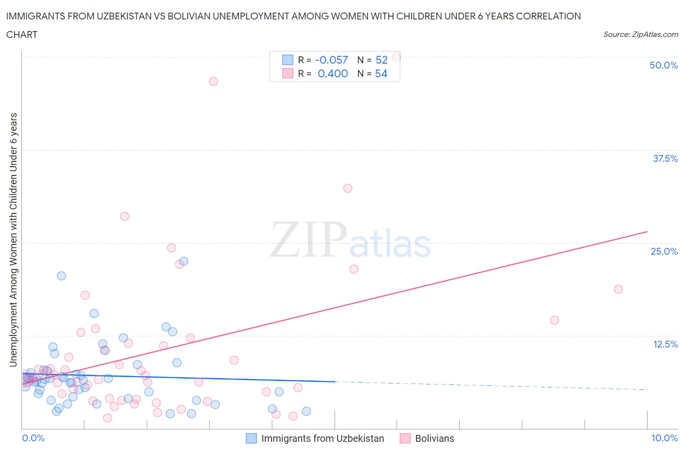 Immigrants from Uzbekistan vs Bolivian Unemployment Among Women with Children Under 6 years