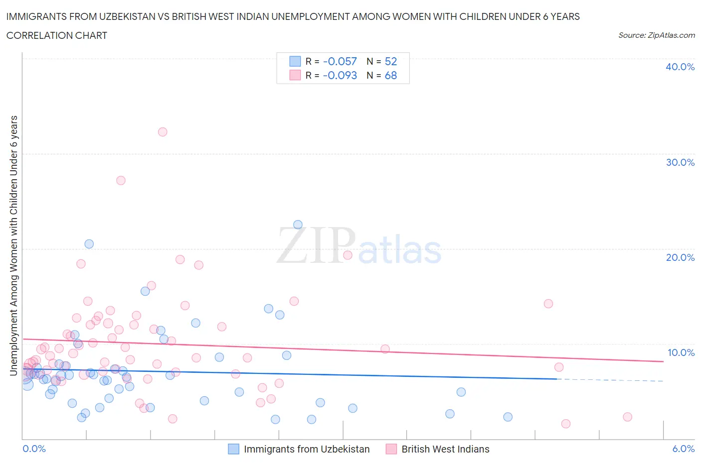 Immigrants from Uzbekistan vs British West Indian Unemployment Among Women with Children Under 6 years
