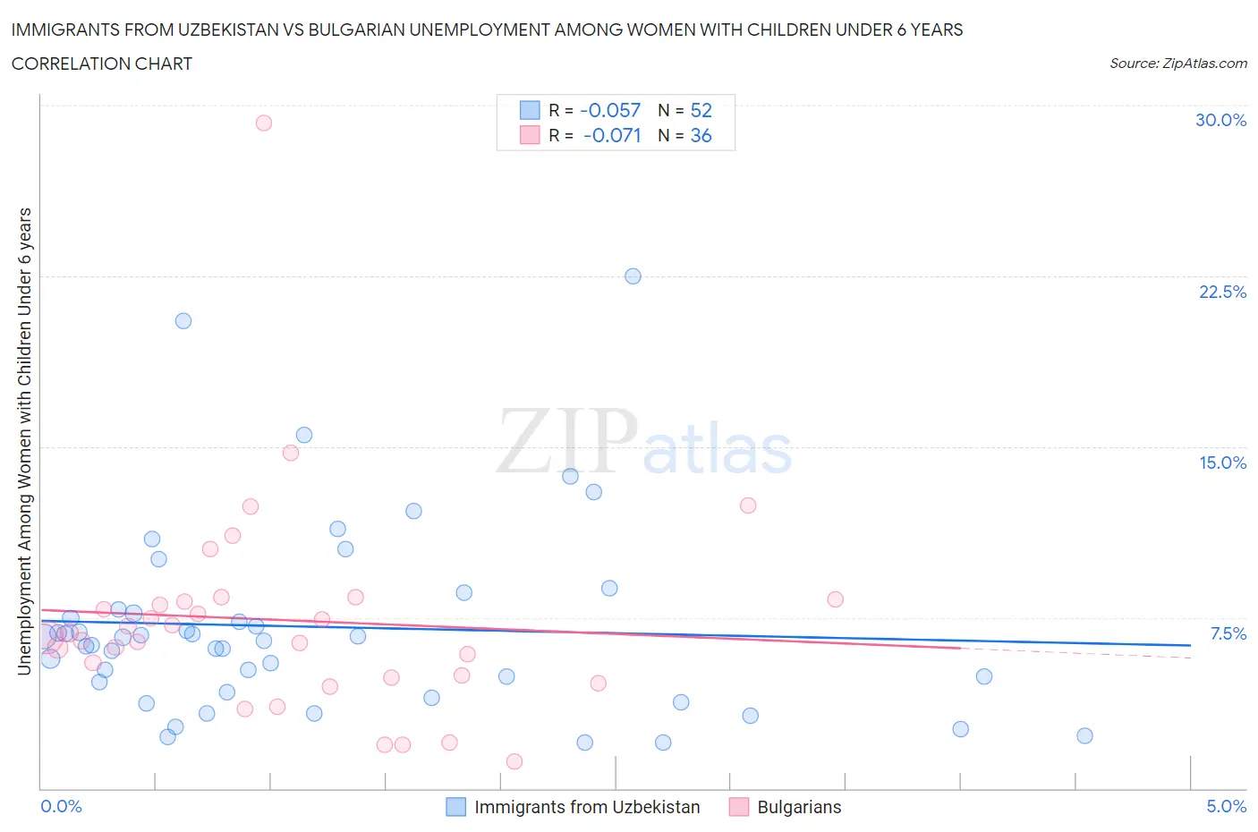 Immigrants from Uzbekistan vs Bulgarian Unemployment Among Women with Children Under 6 years
