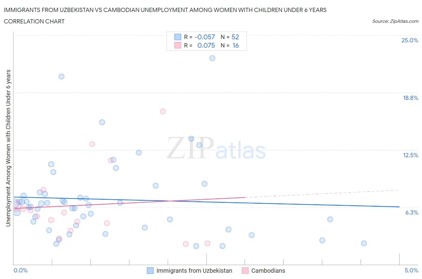 Immigrants from Uzbekistan vs Cambodian Unemployment Among Women with Children Under 6 years