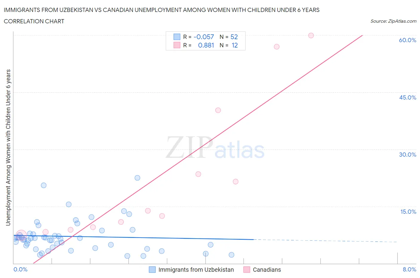 Immigrants from Uzbekistan vs Canadian Unemployment Among Women with Children Under 6 years