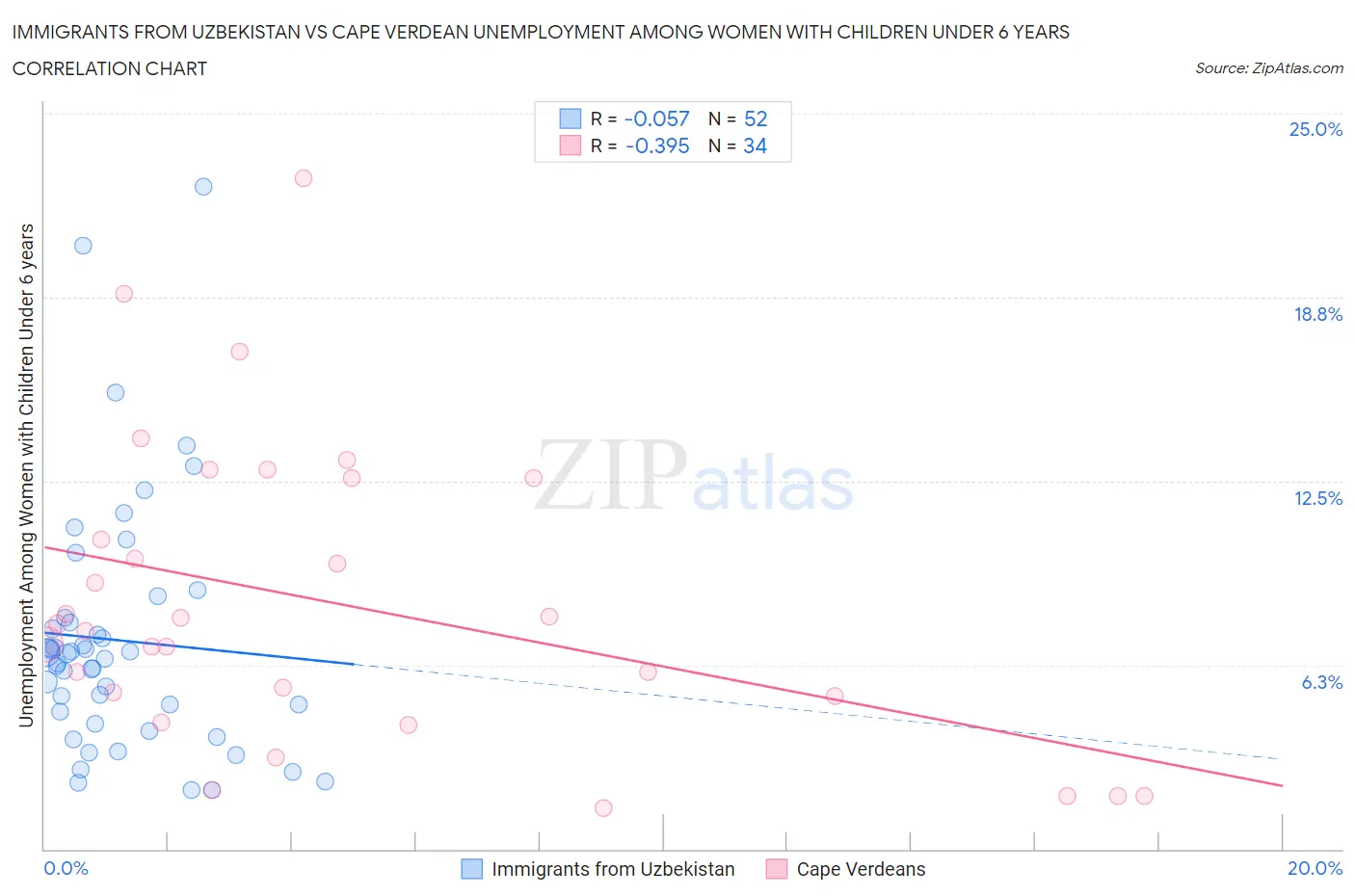 Immigrants from Uzbekistan vs Cape Verdean Unemployment Among Women with Children Under 6 years