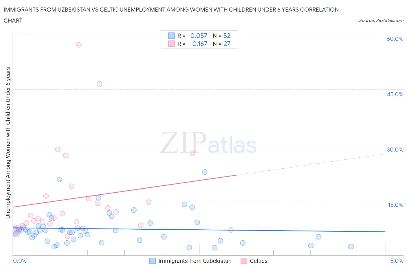 Immigrants from Uzbekistan vs Celtic Unemployment Among Women with Children Under 6 years