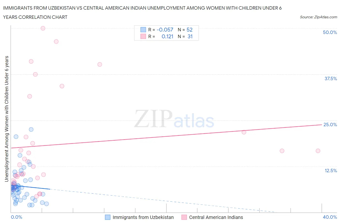 Immigrants from Uzbekistan vs Central American Indian Unemployment Among Women with Children Under 6 years