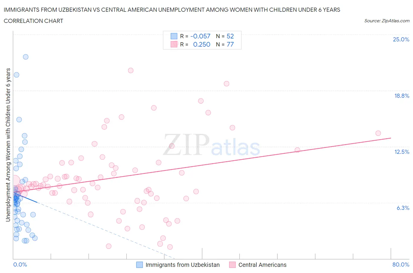 Immigrants from Uzbekistan vs Central American Unemployment Among Women with Children Under 6 years