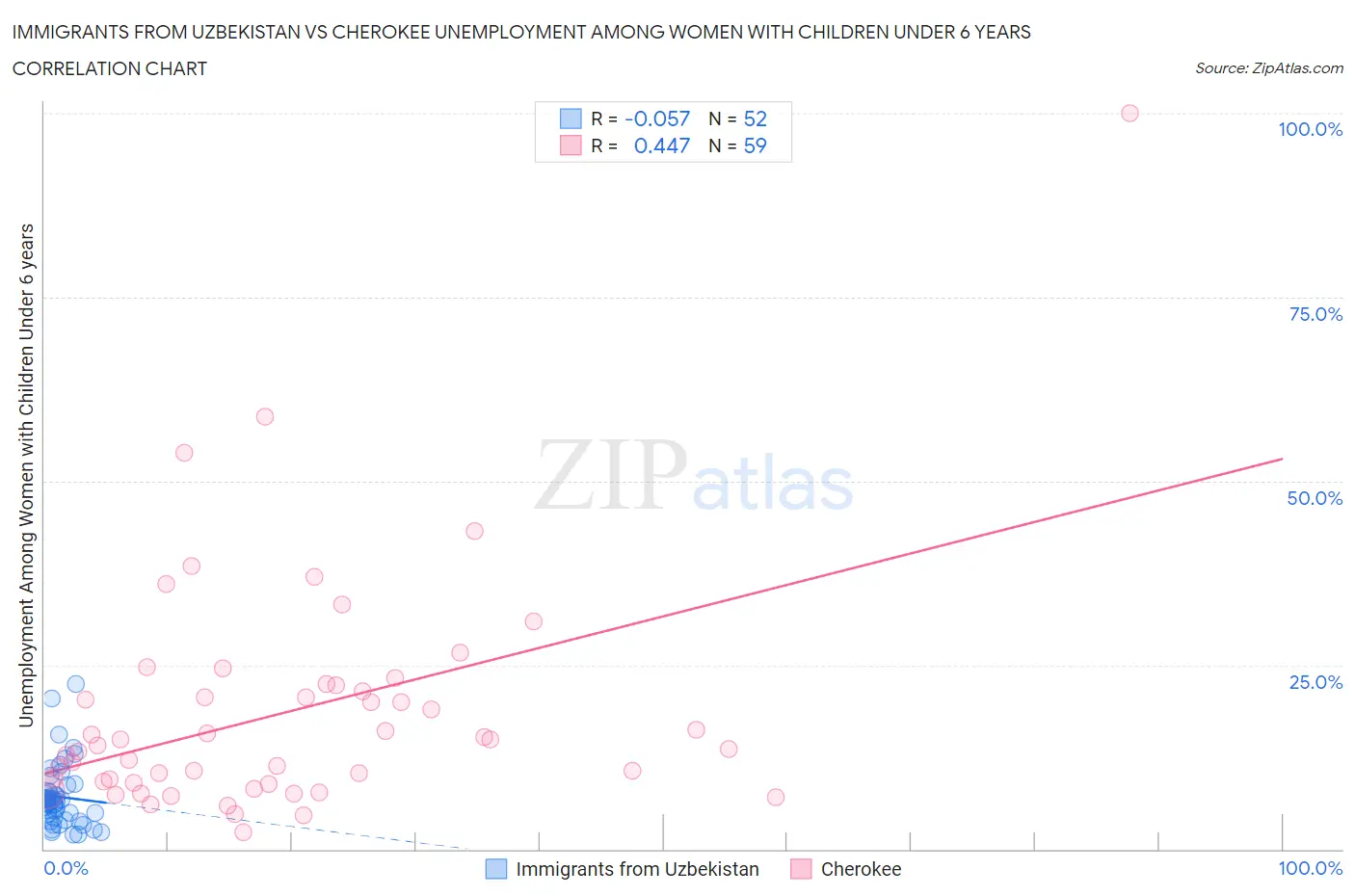 Immigrants from Uzbekistan vs Cherokee Unemployment Among Women with Children Under 6 years