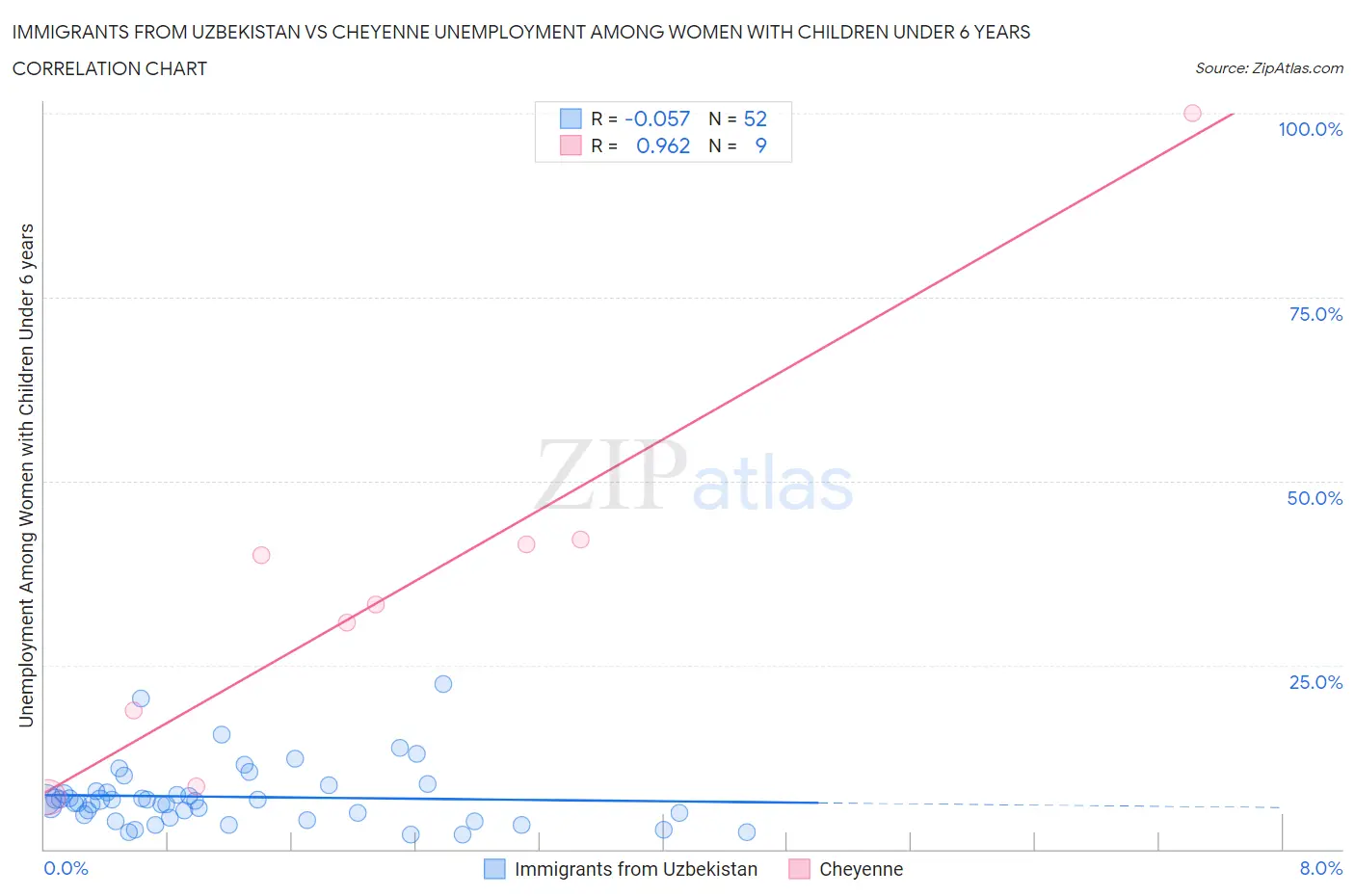 Immigrants from Uzbekistan vs Cheyenne Unemployment Among Women with Children Under 6 years