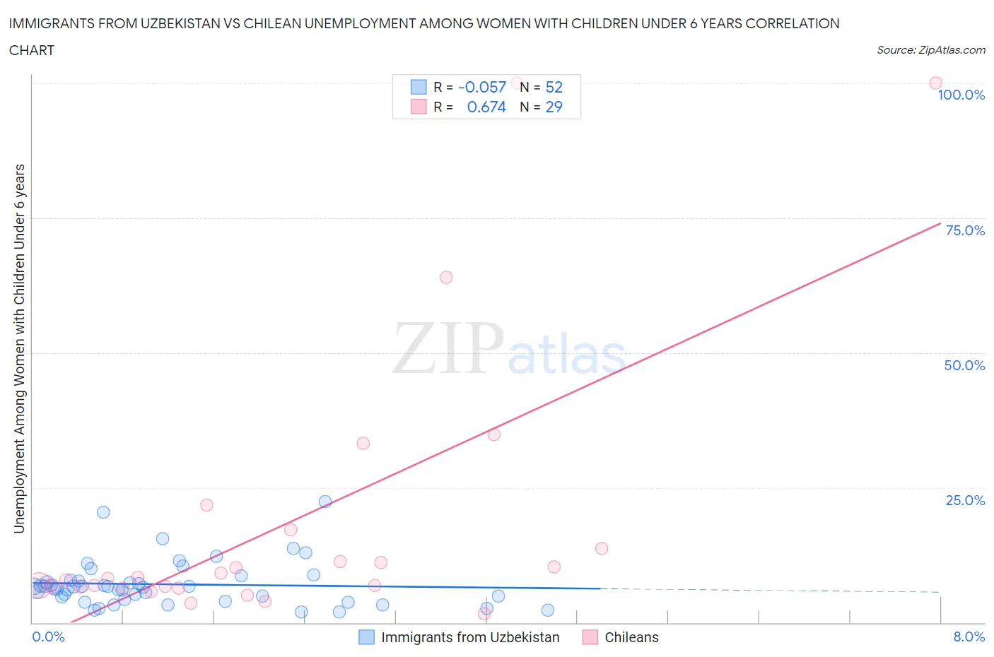 Immigrants from Uzbekistan vs Chilean Unemployment Among Women with Children Under 6 years