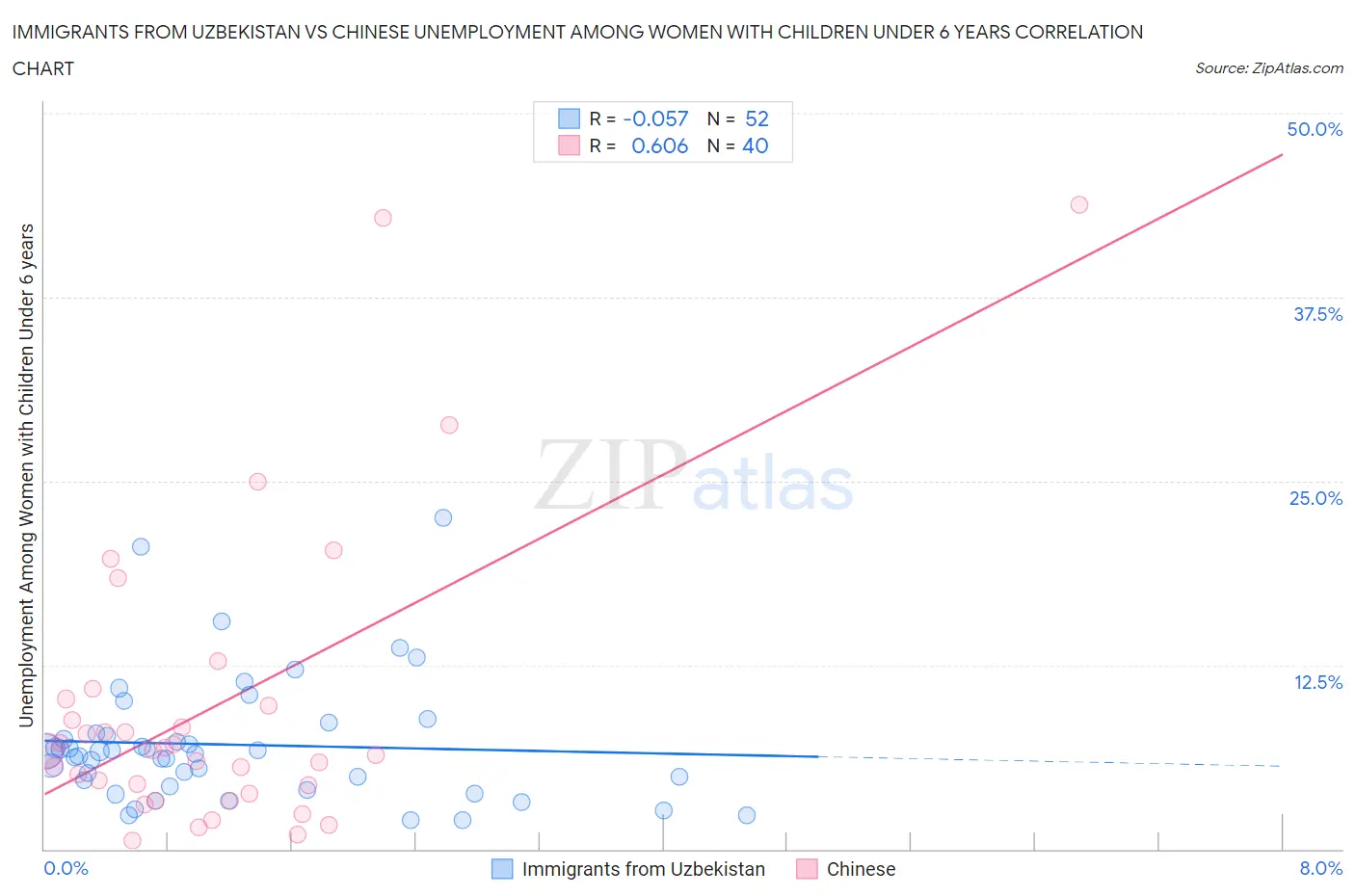 Immigrants from Uzbekistan vs Chinese Unemployment Among Women with Children Under 6 years