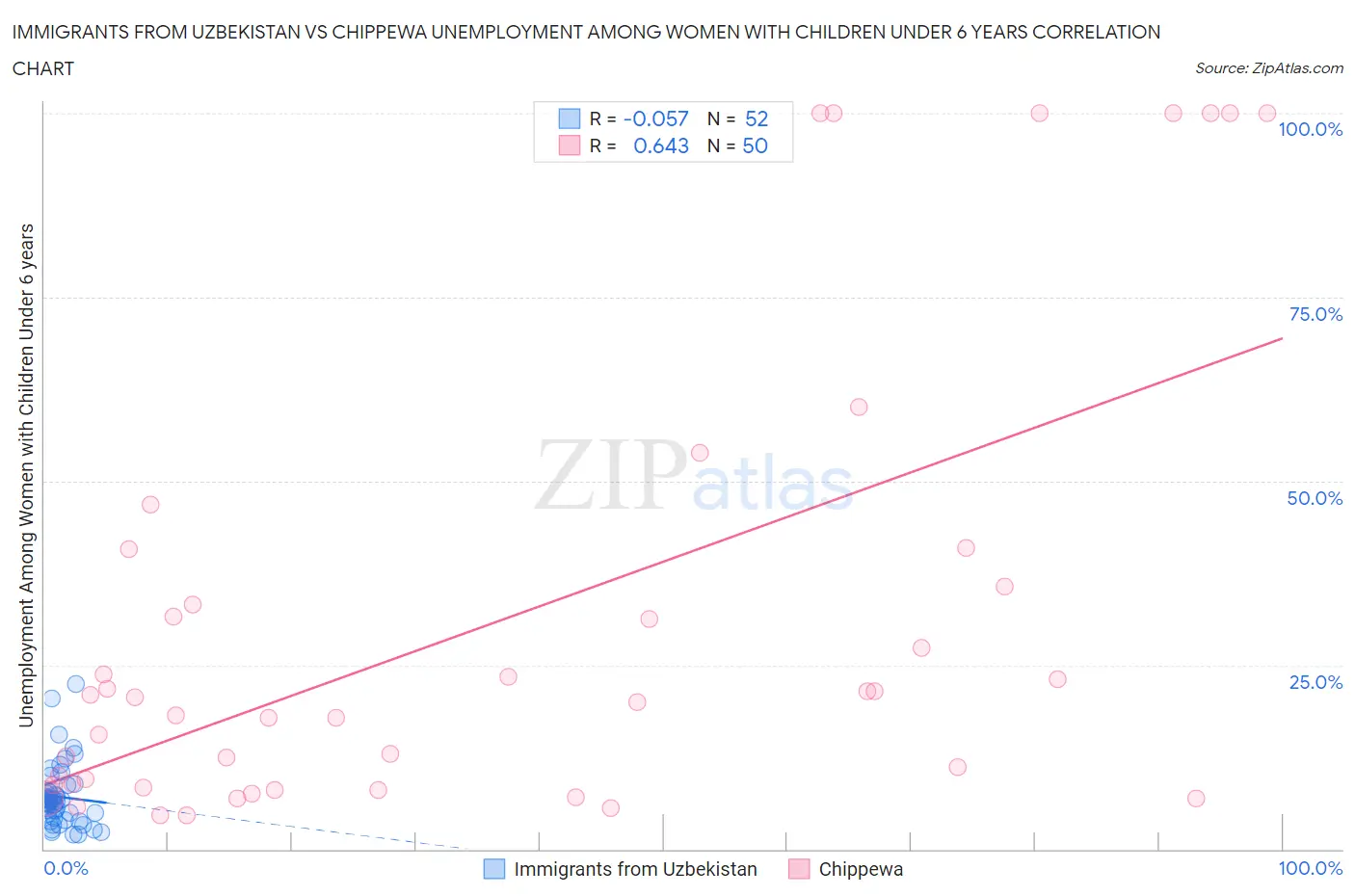 Immigrants from Uzbekistan vs Chippewa Unemployment Among Women with Children Under 6 years