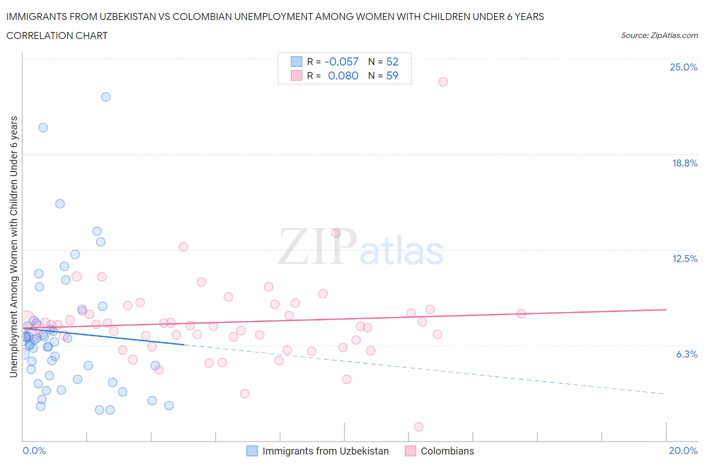 Immigrants from Uzbekistan vs Colombian Unemployment Among Women with Children Under 6 years