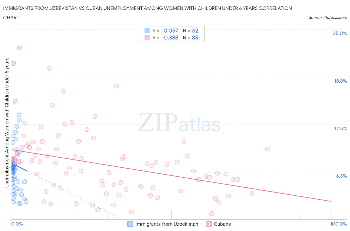 Immigrants from Uzbekistan vs Cuban Unemployment Among Women with Children Under 6 years