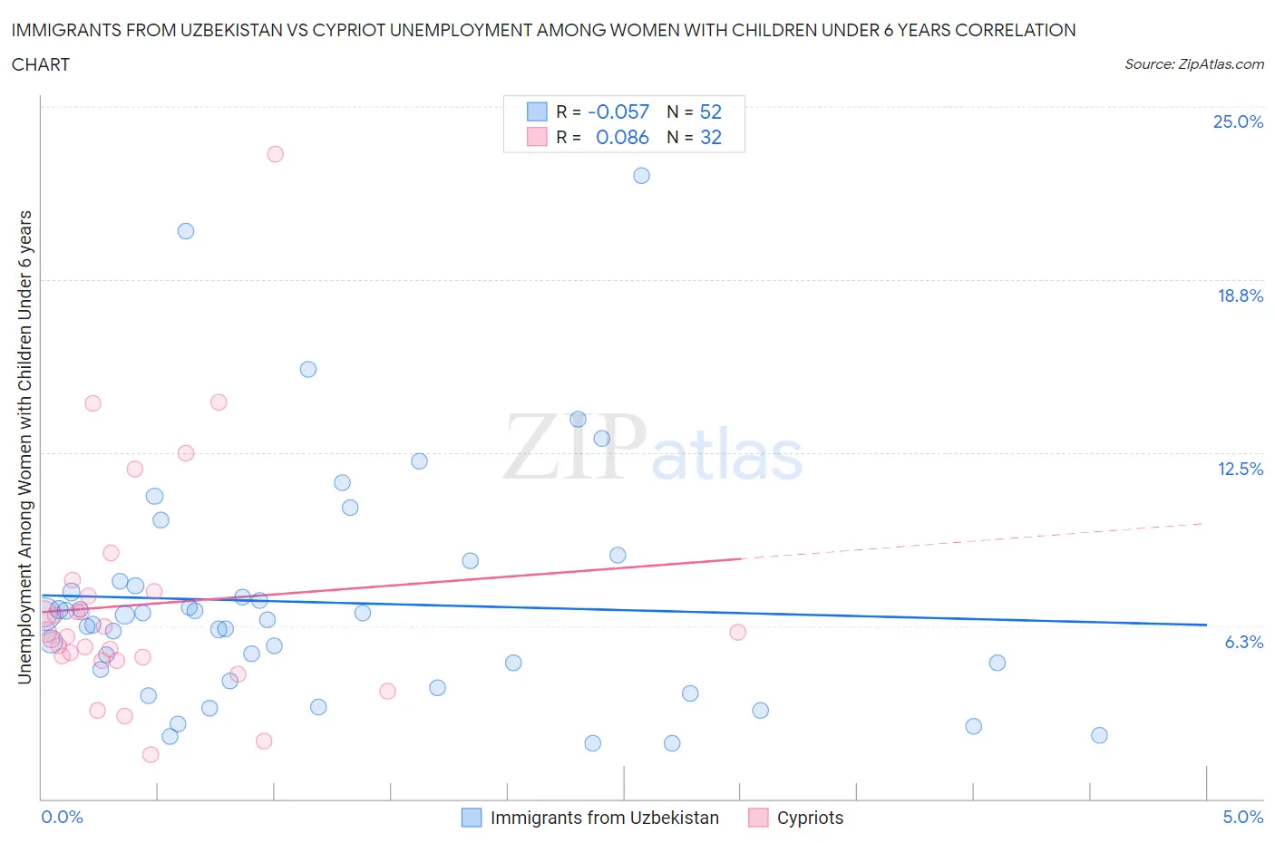 Immigrants from Uzbekistan vs Cypriot Unemployment Among Women with Children Under 6 years