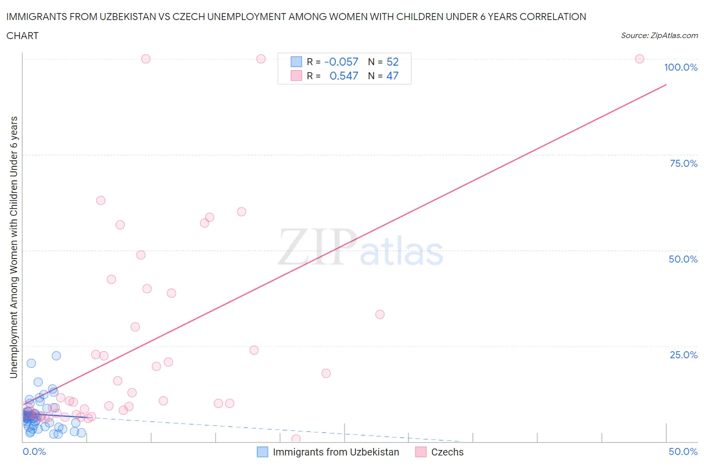 Immigrants from Uzbekistan vs Czech Unemployment Among Women with Children Under 6 years