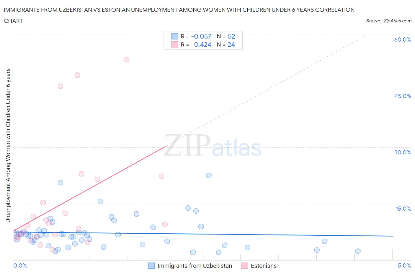 Immigrants from Uzbekistan vs Estonian Unemployment Among Women with Children Under 6 years