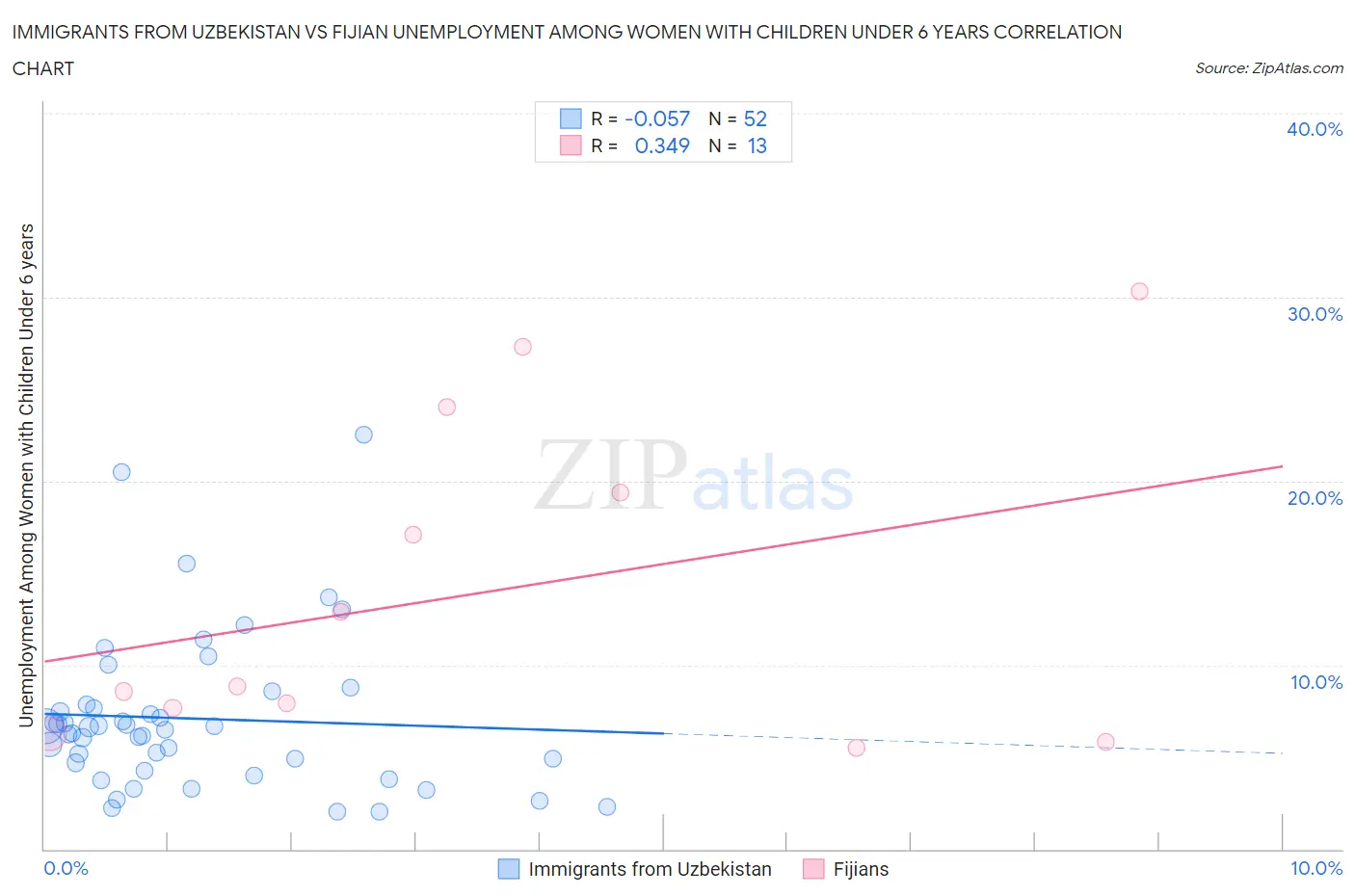 Immigrants from Uzbekistan vs Fijian Unemployment Among Women with Children Under 6 years