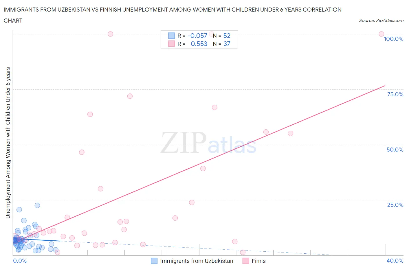 Immigrants from Uzbekistan vs Finnish Unemployment Among Women with Children Under 6 years