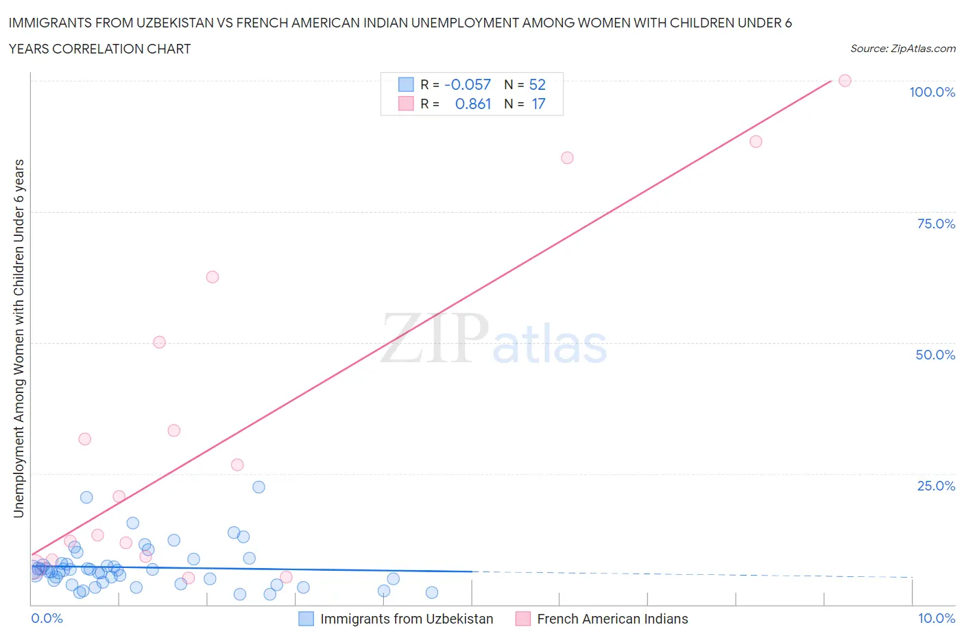 Immigrants from Uzbekistan vs French American Indian Unemployment Among Women with Children Under 6 years