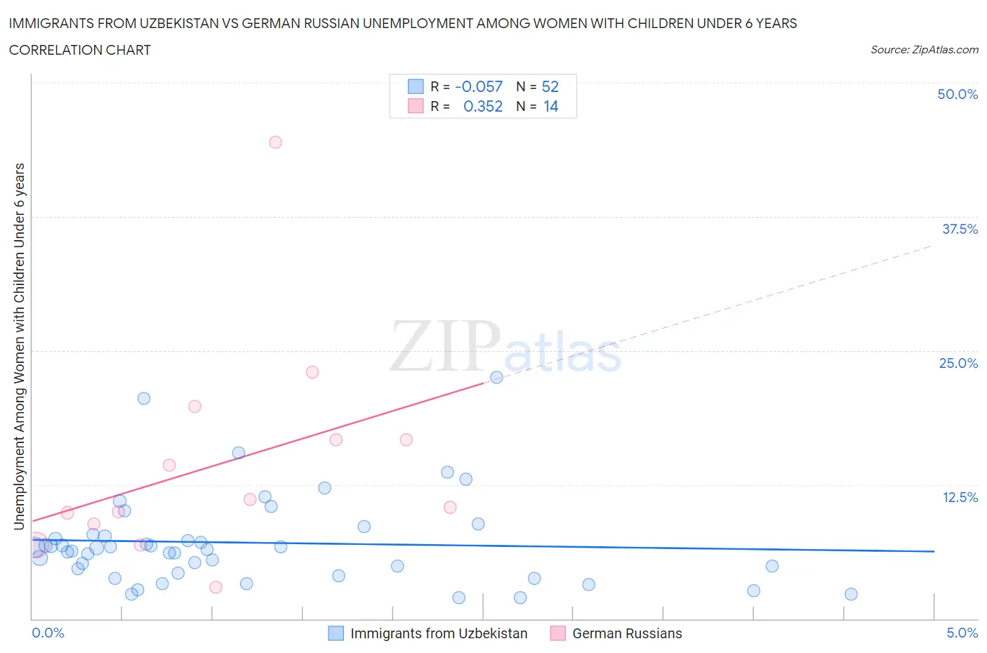 Immigrants from Uzbekistan vs German Russian Unemployment Among Women with Children Under 6 years