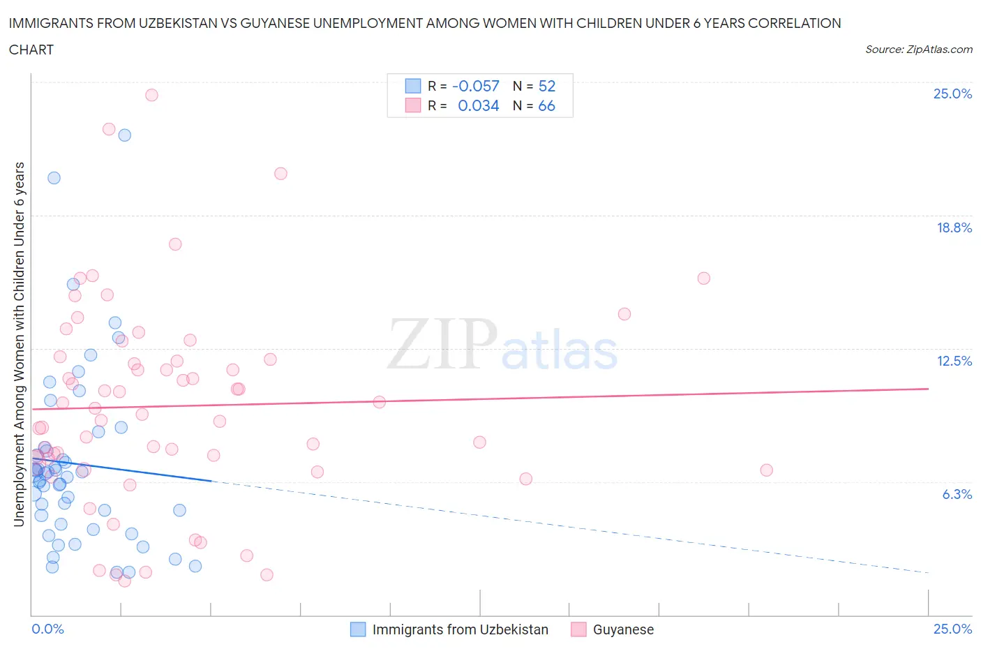 Immigrants from Uzbekistan vs Guyanese Unemployment Among Women with Children Under 6 years