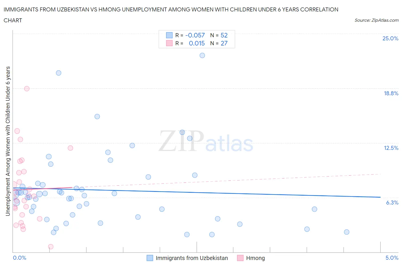 Immigrants from Uzbekistan vs Hmong Unemployment Among Women with Children Under 6 years