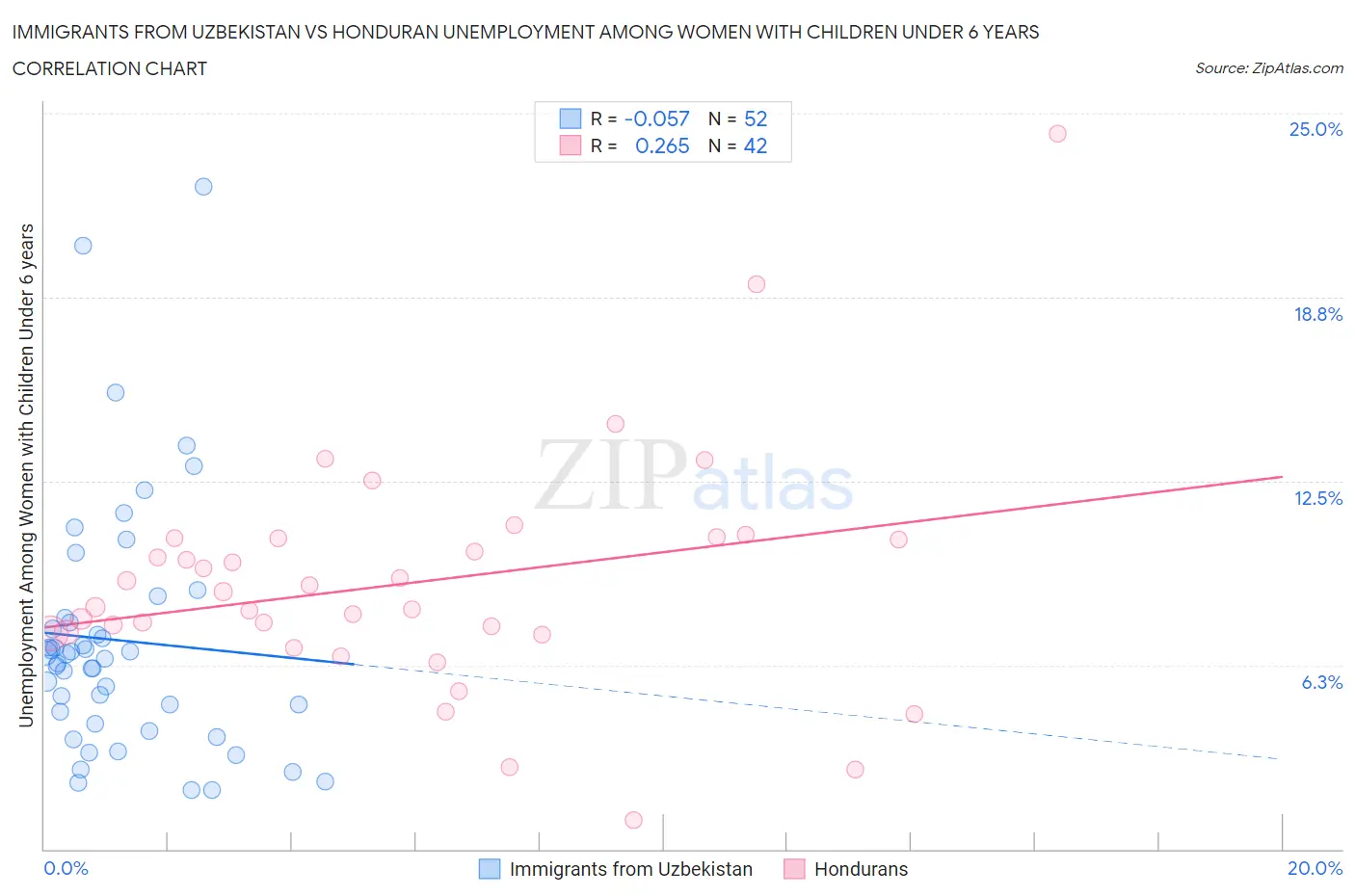 Immigrants from Uzbekistan vs Honduran Unemployment Among Women with Children Under 6 years