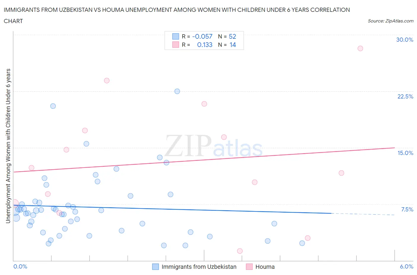 Immigrants from Uzbekistan vs Houma Unemployment Among Women with Children Under 6 years