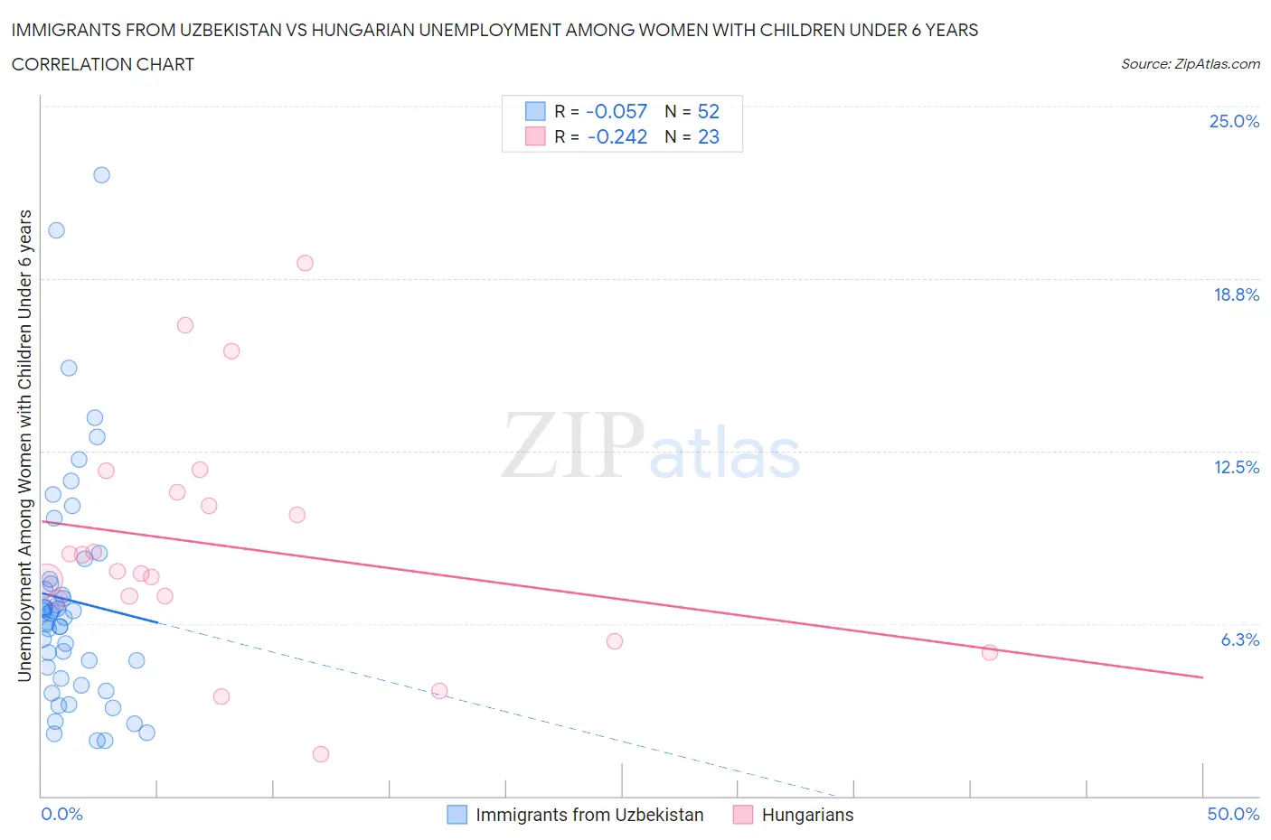 Immigrants from Uzbekistan vs Hungarian Unemployment Among Women with Children Under 6 years
